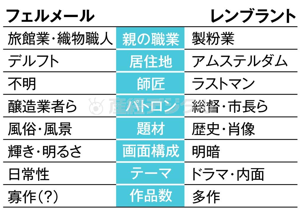 ヨハネス・フェルメール（１６３２～７５年）とレンブラント・ファン・レイン（１６０６～６９年）