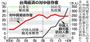 台湾経済の対中依存度