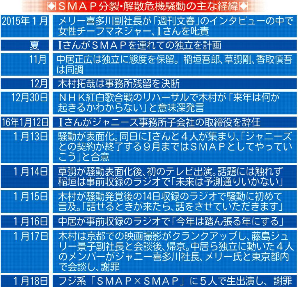 ＳＭＡＰ分裂解散危機騒動の主な経緯