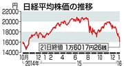 日経平均株価の推移