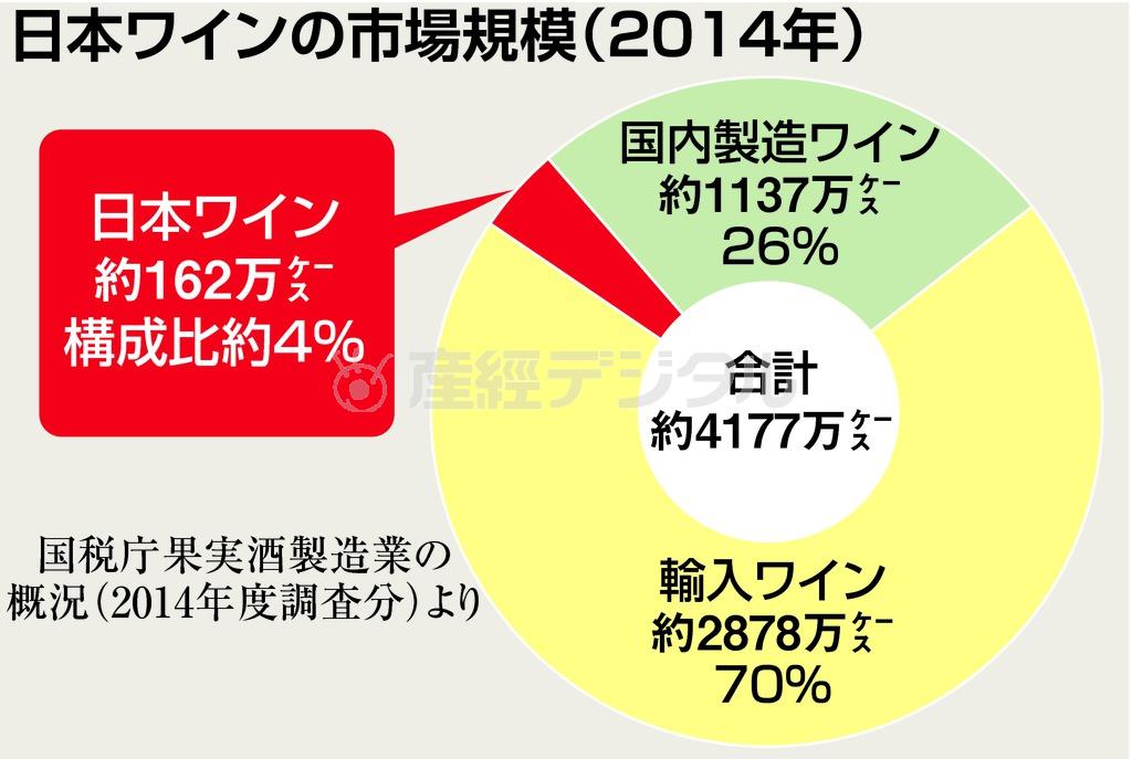 日本ワインの市場規模（２０１４年）＝２０１６年１月２０日現在、※国税庁果実酒製造業の概況（２０１４年度調査分）より