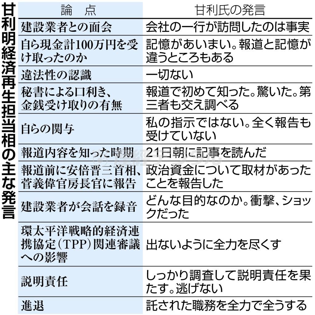 甘利明（あまり・あきら）経済再生担当相の主な発言＝２０１６年１月２１日現在