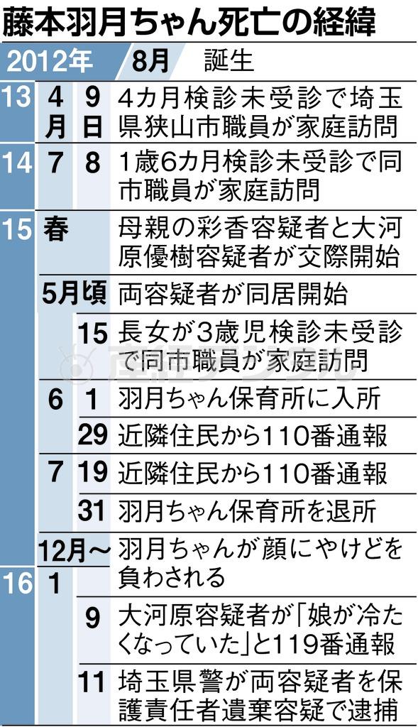 【埼玉３歳女児死亡】藤本羽月ちゃん死亡の経緯＝２０１２年８月～２０１６年１月１１日