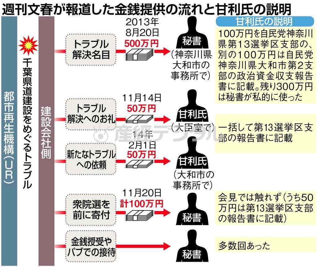 週刊文春が報道した金銭提供の流れと甘利明（まり・あきら）氏の説明＝２０１６年１月２８日現在