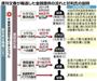 週刊文春が報道した金銭提供の流れと甘利明（まり・あきら）氏の説明＝２０１６年１月２８日現在
