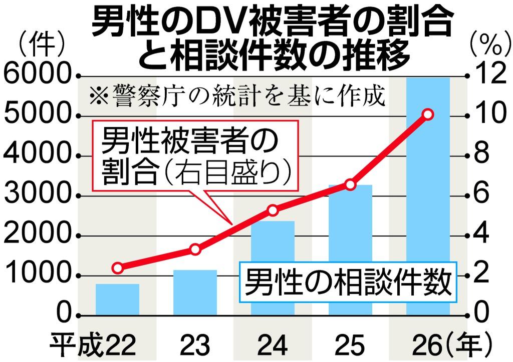 男性のDV被害者の割合と相談件数推移