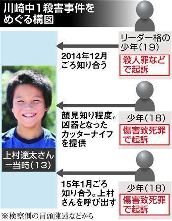 川崎中１殺害事件をめぐる構図＝２０１４年１２月～２０１５年２月。※検察側の冒頭陳述などから