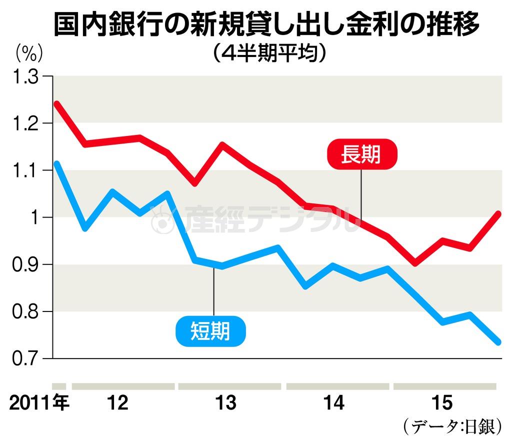 国内銀行の新規貸し出し金利の推移＝２０１１年～２０１５年。※データ：日銀