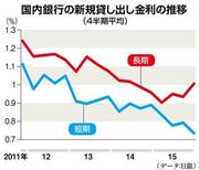 国内銀行の新規貸し出し金利の推移＝２０１１年～２０１５年。※データ：日銀