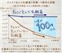 ※１００倍とは、乳酸菌原料をチョコで包んだ場合・包まない場合の比較。試験管内人工胃液試験にて、乳酸菌（原料）と比較して１時間から２時間後生存数が１００倍以上