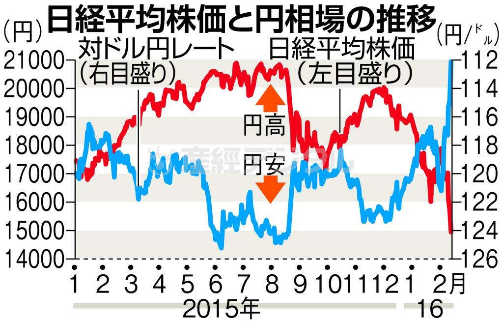 日経平均株価と円相場の推移＝２０１５年１月～２０１６年２月