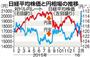 日経平均株価と円相場の推移＝２０１５年１月～２０１６年２月