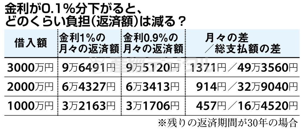 金利が０．１％分下がると、どのくらい負担（返済額）は減る？＝２０１６年２月１３日現在。※残りの返済期間が３０年の場合