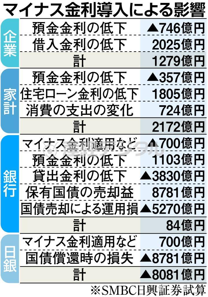 マイナス金利導入による影響＝２０１６年２月１６日、※ＳＭＢＣ日興証券試算