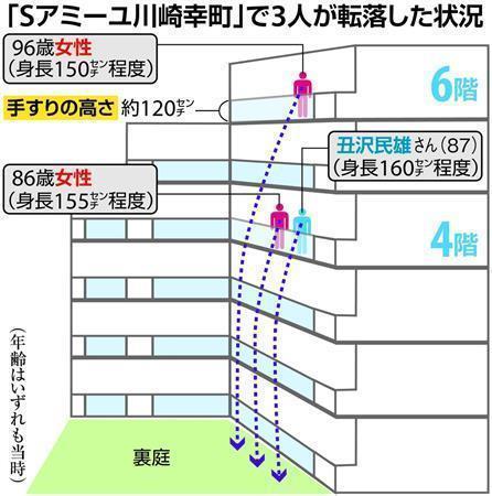 「Ｓアミーユ川崎幸町」で３人が転落した状況。２０１４年１１月～１２月、※年齢はいずれも当時