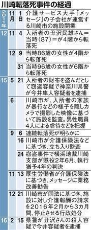 川崎転落死事件の経過＝２０１１年１１月１日～２０１６年２月１５日