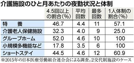 介護施設のひと月あたりの夜勤状況と体制。※２０１５年の日本医療労働組合連合会による調査。２交代制施設のケース