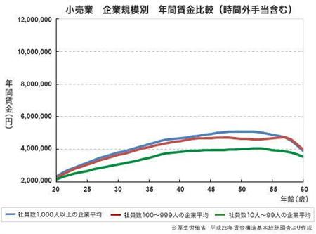 小売業企業規模別年間賃金比較（時間外手当含む）