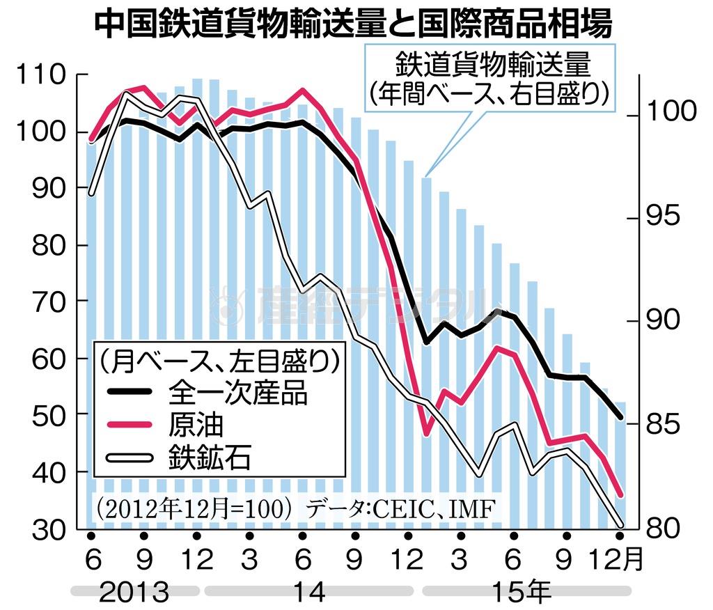 中国鉄道貨物輸送量と国際商品相場＝２０１３年６月～２０１５年１２月。※データ：ＣＥＩＣ、ＩＭＦ