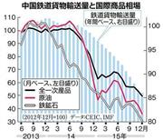中国鉄道貨物輸送量と国際商品相場＝２０１３年６月～２０１５年１２月。※データ：ＣＥＩＣ、ＩＭＦ