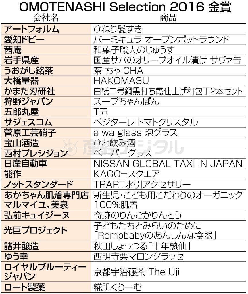 「ＯＭＯＴＥＮＡＳＨＩ＿Ｓｅｌｅｃｔｉｏｎ（おもてなしセレクション）＿２０１６」金賞（２３賞品）＝２０１６年３月２日