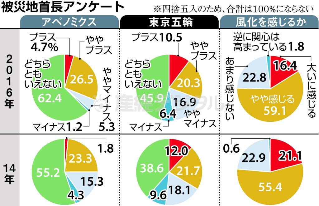 被災者首長アンケート＝２０１６年、産経新聞社調査。※四捨五入のため、合計は１００％にならない