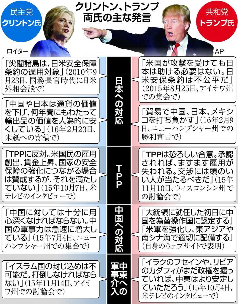 クリントン・トランプ両氏の主な発言