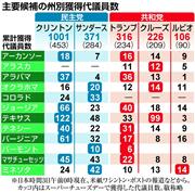 主要候補の州別獲得代議員数