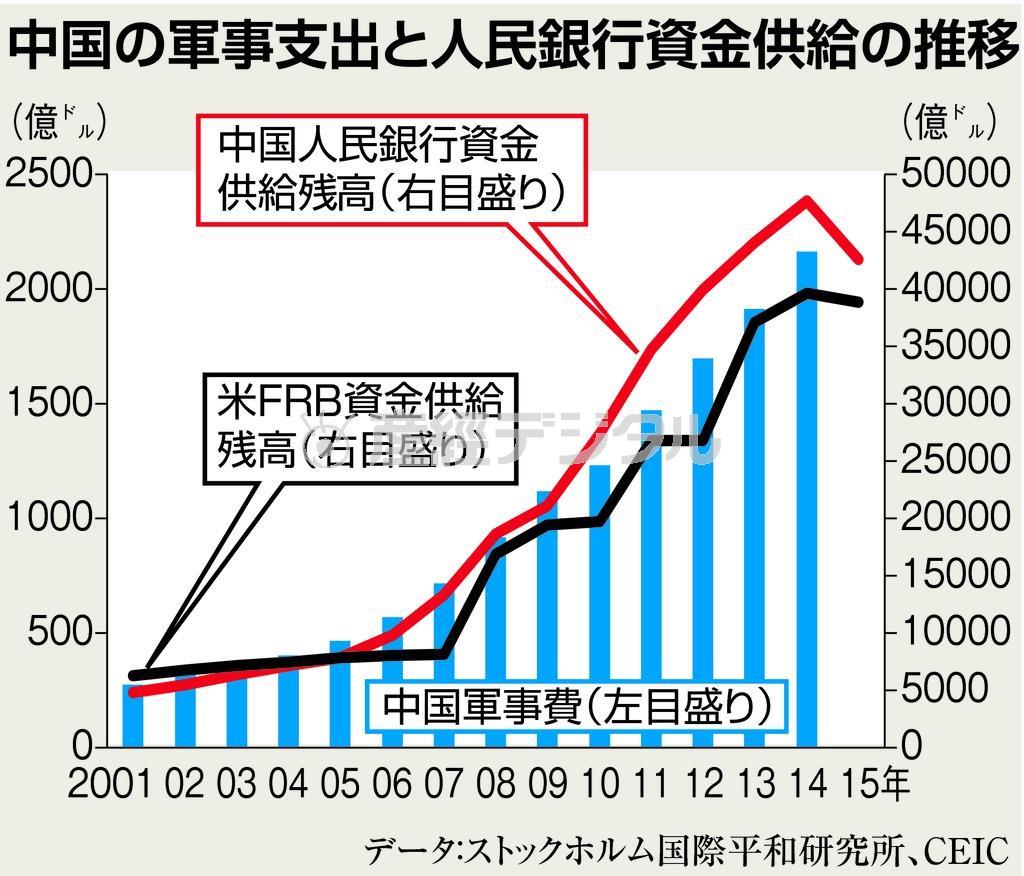 中国の軍事支出と人民銀行資金供給の推移＝２００１年～２０１５年。※データ：ストックホルム国際平和研究所、ＣＥＩＣ