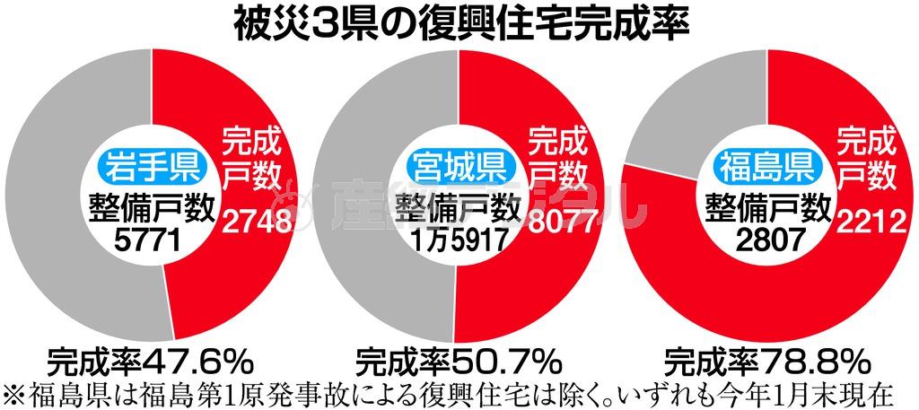 被災３県の復興住宅完成率＝２０１６年１月３１日現在。※福島県は福島第１原発事故による復興住宅は除く。