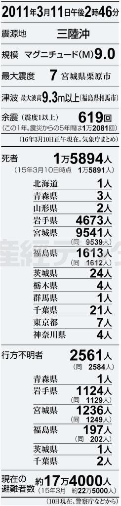 【東日本大震災】大震災被害者数（２０１６年３月１０日現在）