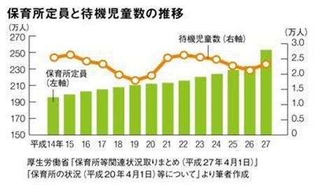 保育所定員と待機児童数の推移