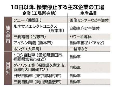大手メーカーの熊本県内の工場操業状況