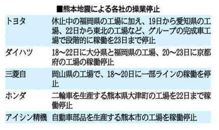 【熊本地震】大手自動車メーカーの操業状況