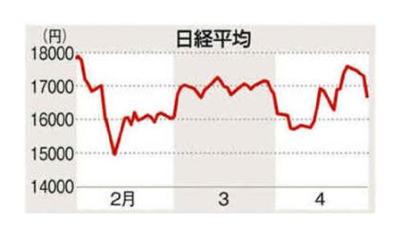 前週末までの日経平均株価の推移