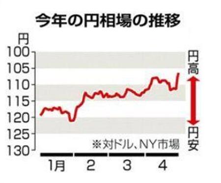 今年の円相場の推移