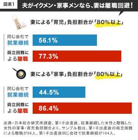 高学歴女性の人生を狂わす 働く意欲はあるけれど 仕事と家庭の両立難しい Sankeibiz サンケイビズ