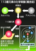 113番元素の化学実験（概念図）カラー