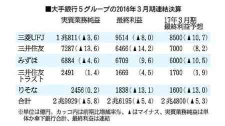 大手銀行５グループの２０１６年３月期連結決算