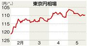 前週末までの対ドル円相場の推移