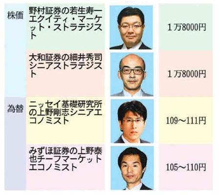 ２－３カ月後の市場動向の見通しを聞く