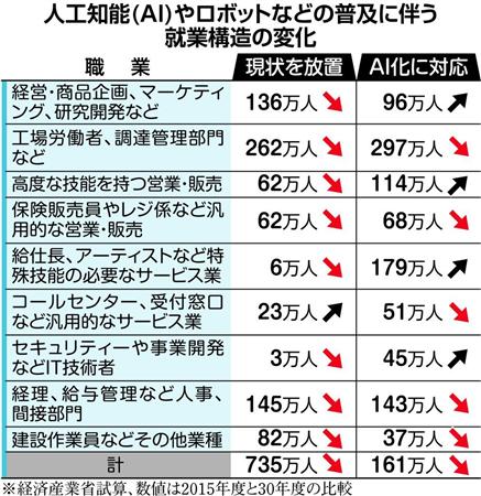 ＡＩやロボットなどの普及に伴う就業構造の変化