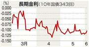前週までの長期金利の推移。６－９日はマイナス０．１２％前後で落ち着いていた。