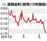 前日までの長期金利の推移