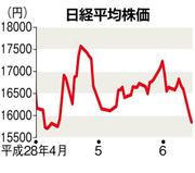 ６月１４日までの日経平均株価の推移
