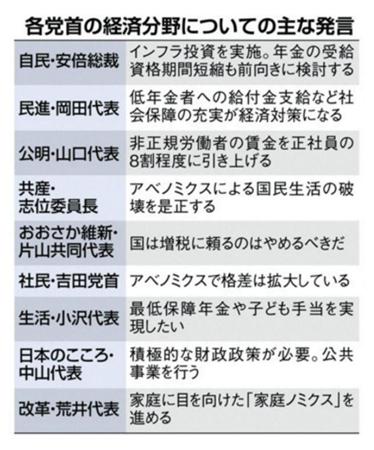 参院選に向けた各党首の経済政策に関する発言