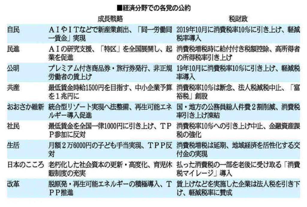 参院選、経済分野での各党公約