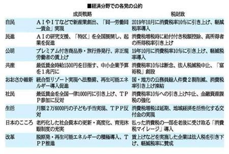 参院選、経済分野での各党公約