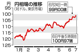 対ドル円相場の推移