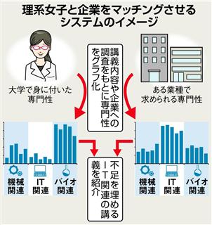 理系女子と企業をマッチングさせるには